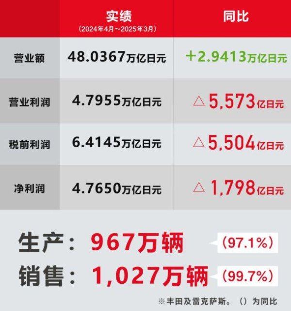 大牛时代 丰田汽车发布 2024 财年联合财务报表，全球产销量双降