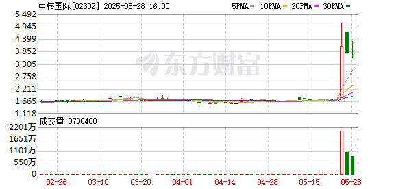 仁信配资 核电概念港股涨幅扩大 中核国际一度涨超186%
