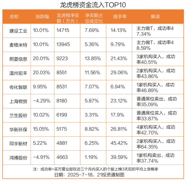 一点钱程 1.47亿资金抢筹建设工业，机构狂买力生制药（名单）丨龙虎榜