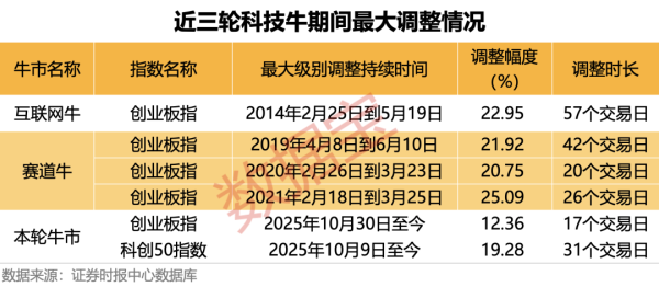 广州米牛 以史为鉴 本轮科技牛调整到哪了？高成长+高回撤+高ROE的优质科技股曝光